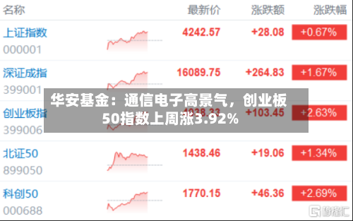 华安基金:通信电子高景气,创业板50指数上周涨3.92%